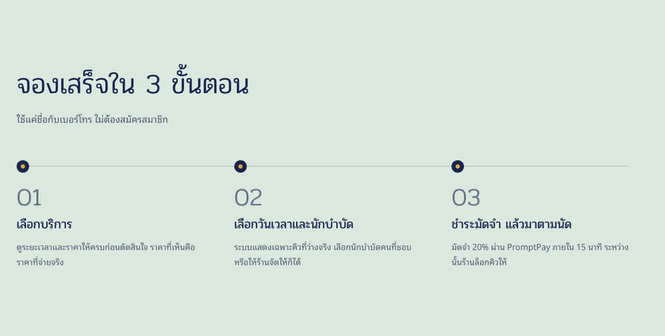 ส่วนขั้นตอนการจองสามขั้น เลือกบริการ เลือกวันเวลาและนักบำบัด และชำระมัดจำ 20% ผ่าน PromptPay ภายใน 15 นาที